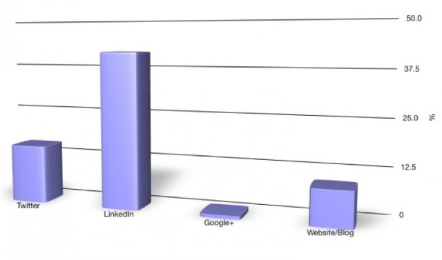 Figure 1: Social media accounts of ICEM 2012 speakers