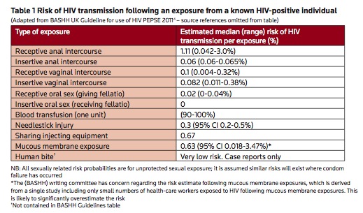 Risk of HIV Transmission