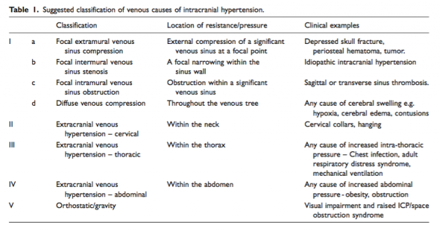 causes of venous hypertension wilson